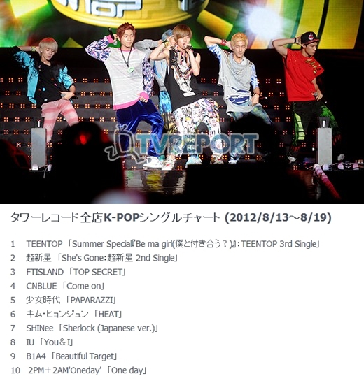 틴탑, 일본 타워레코드 주간 1위…차세대 한류돌 '찜'